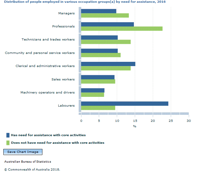 Graph Image for Distribution of people employed in various occupation groups(a) by need for assistance, 2016